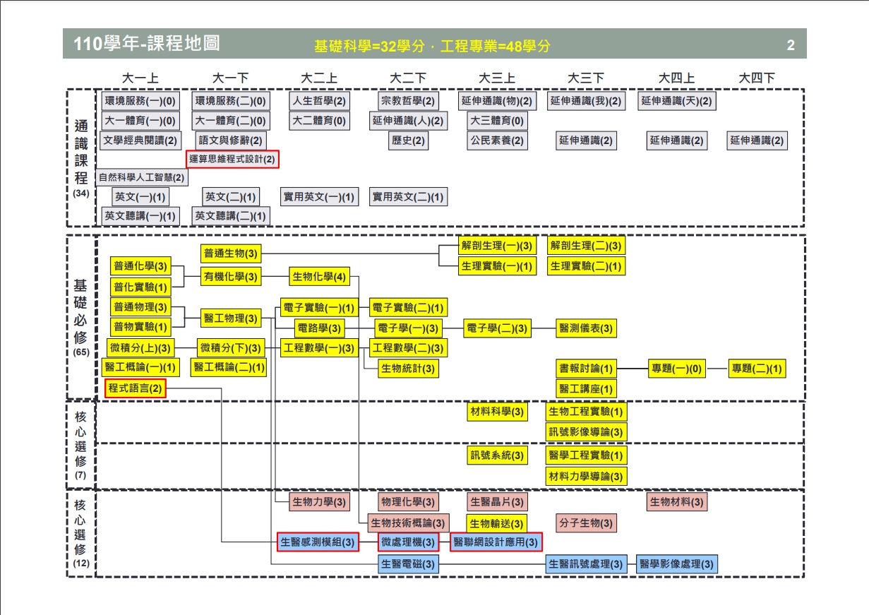 課程規劃 中原大學生物醫學工程學系